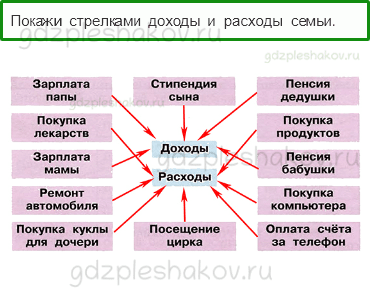 Рабочая тетрадь. Часть 2 – Чему учит экономика (стр. 48) – Семейный бюджет – 2 - 0