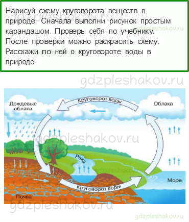 Рабочая тетрадь. Часть 1 – Эта удивительная природа (стр. 34) – Превращение и круговорот воды – 4 - 0