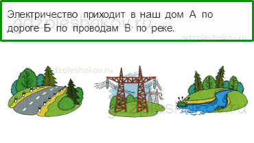 Тесты – Как, откуда и куда? (стр. 23) – Откуда в наш дом приходит электричество? – 62 - 0